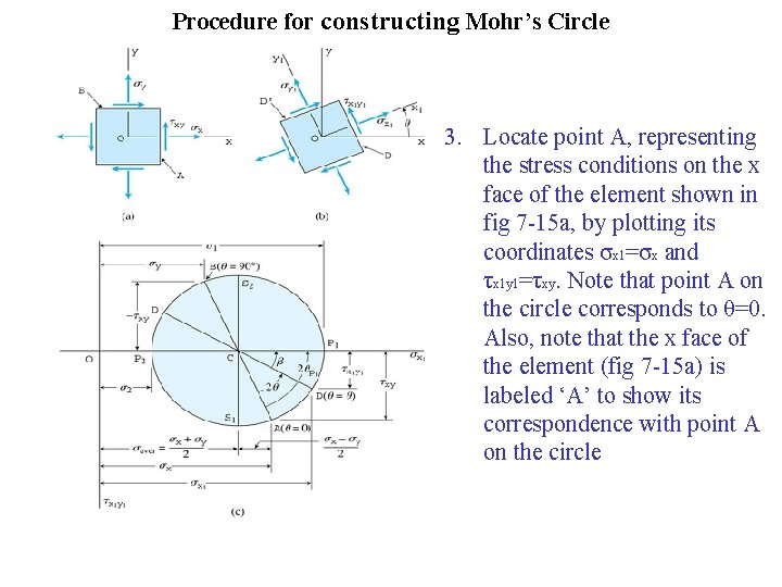 Procedure for constructing Mohr’s Circle 3. Locate point A, representing the stress conditions on