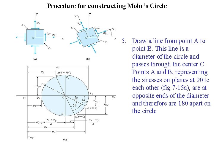 Procedure for constructing Mohr’s Circle 5. Draw a line from point A to point