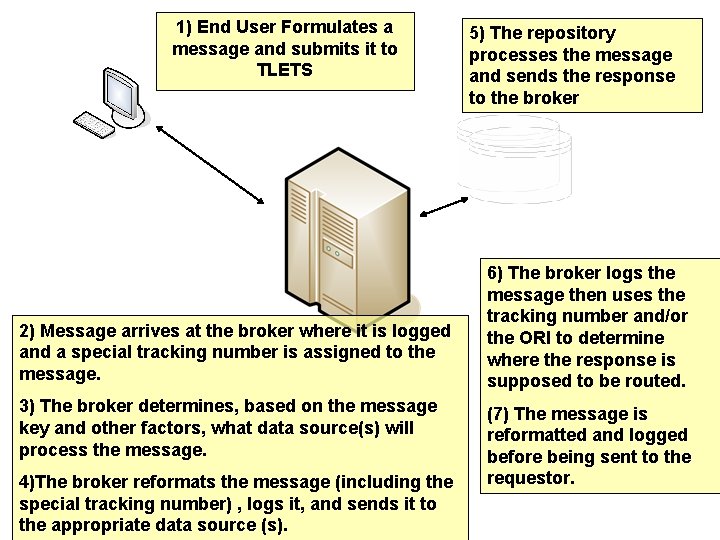 1) End User Formulates a message and submits it to TLETS 2) Message arrives 1) End User Formulates a message and submits it to TLETS 2) Message arrives