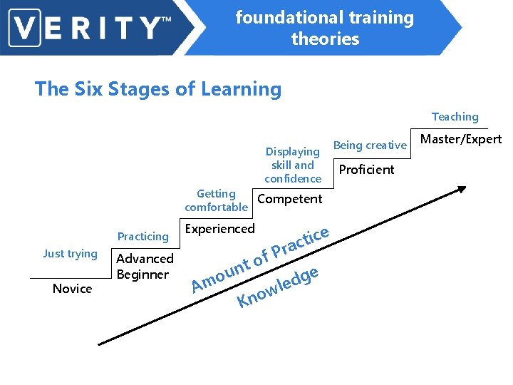 foundational training theories The Six Stages of Learning Teaching Displaying skill and confidence Getting