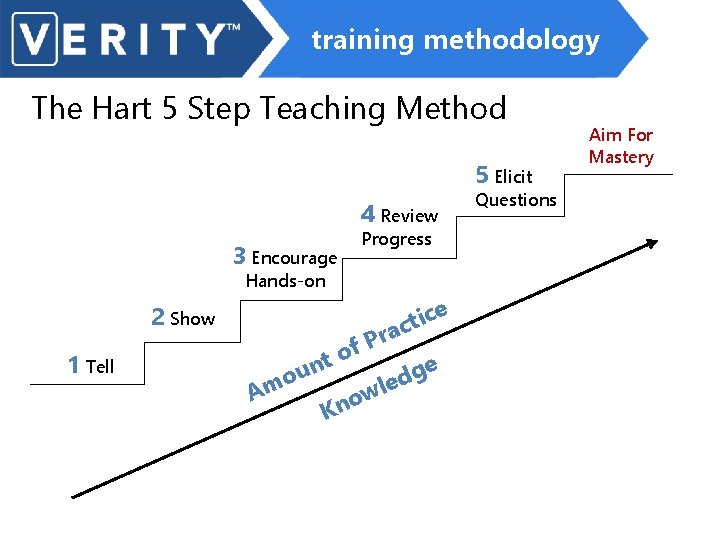 training methodology The Hart 5 Step Teaching Method 5 Elicit 4 Review 3 Encourage