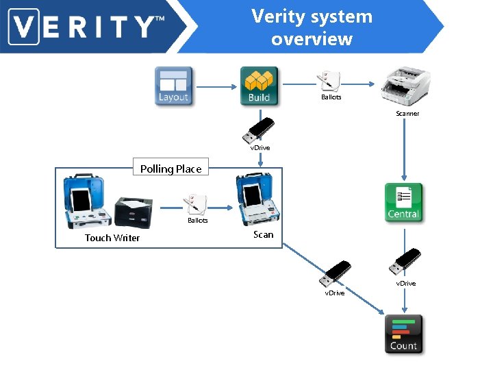 Verity system overview Ballots Scanner v. Drive Polling Place Ballots Touch Writer Scan v.