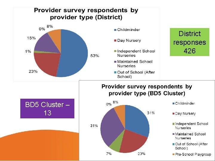 District responses 426 BD 5 Cluster – 13 