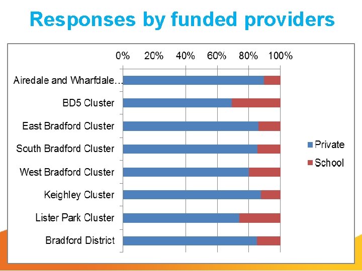 Responses by funded providers 