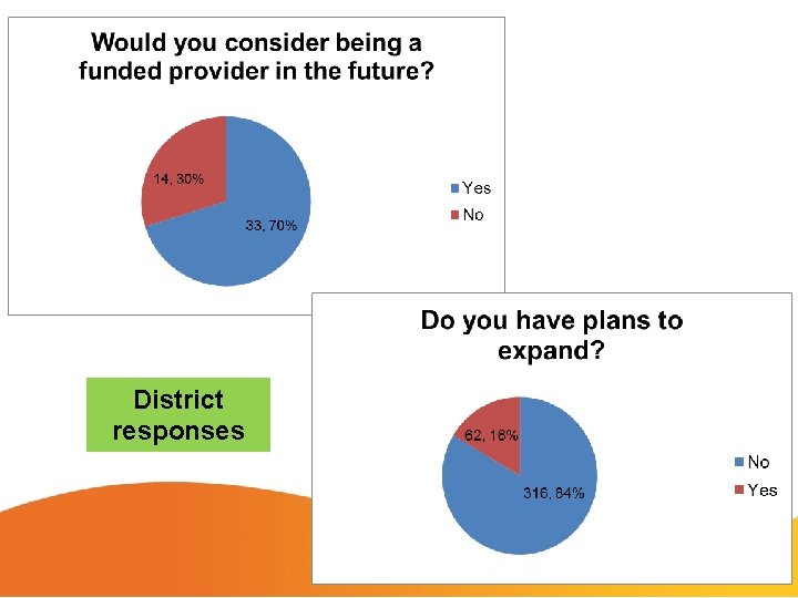 District responses 