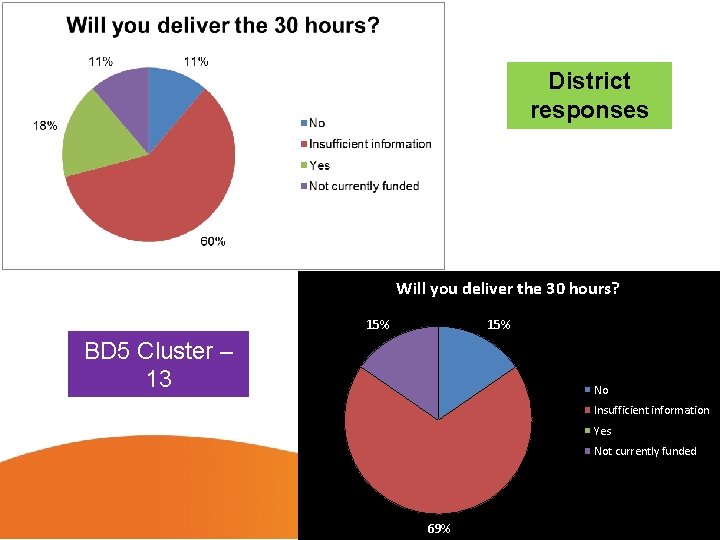 District responses Will you deliver the 30 hours? 15% BD 5 Cluster – 13