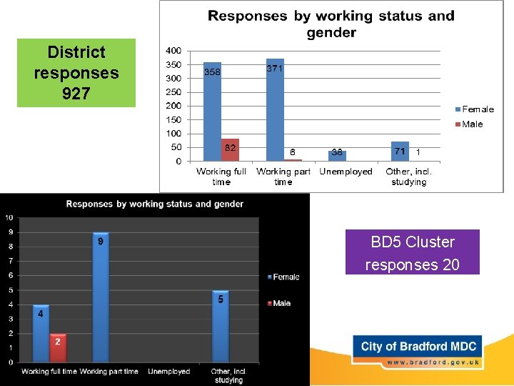 District responses 927 BD 5 Cluster responses 20 