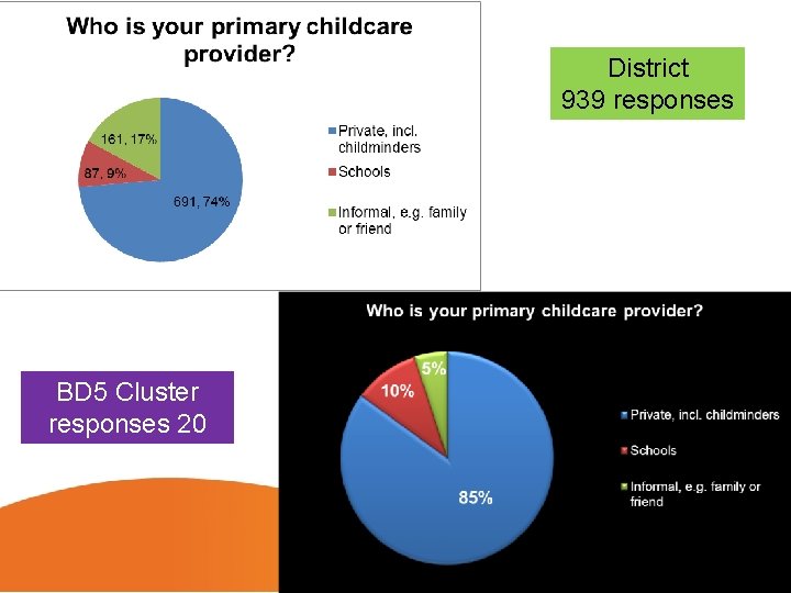 District 939 responses BD 5 Cluster responses 20 