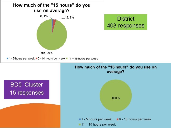 District 403 responses BD 5 Cluster 15 responses 