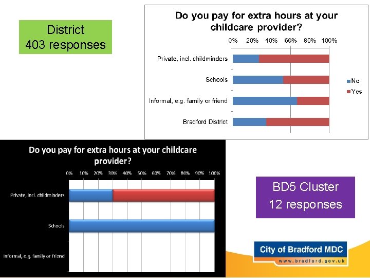 District 403 responses BD 5 Cluster 12 responses 