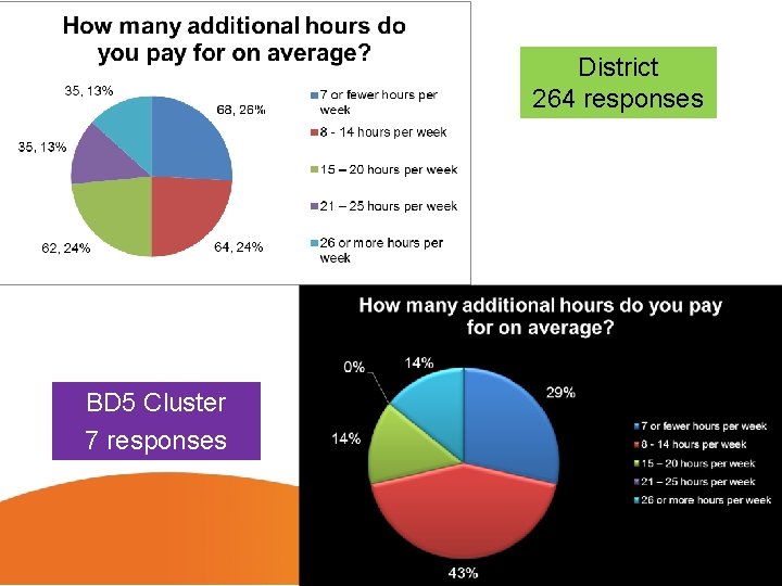 District 264 responses BD 5 Cluster 7 responses 