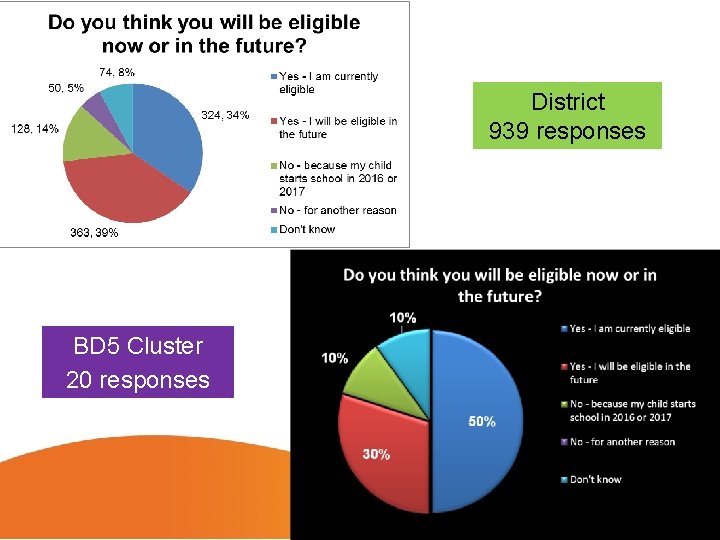 District 939 responses BD 5 Cluster 20 responses 