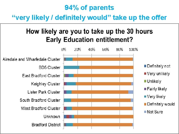 94% of parents “very likely / definitely would” take up the offer 