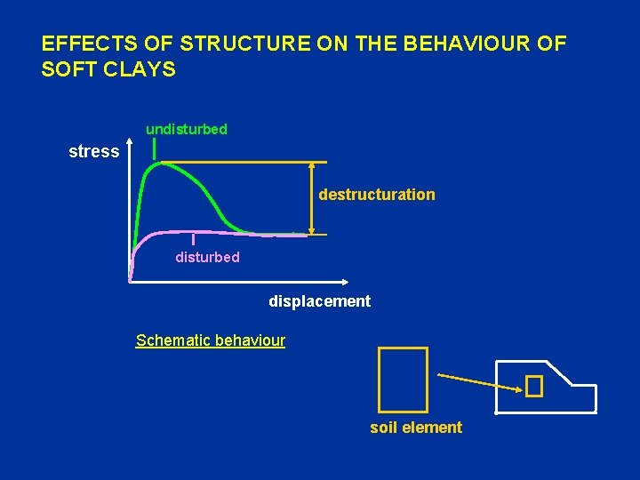 EFFECTS OF STRUCTURE ON THE BEHAVIOUR OF SOFT CLAYS undisturbed stress destructuration disturbed displacement