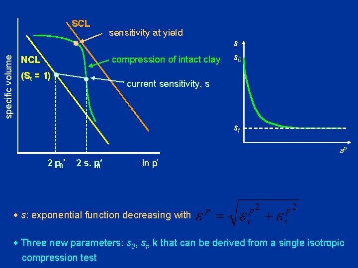 specific volume SCL sensitivity at yield compression of intact clay NCL (St = 1)