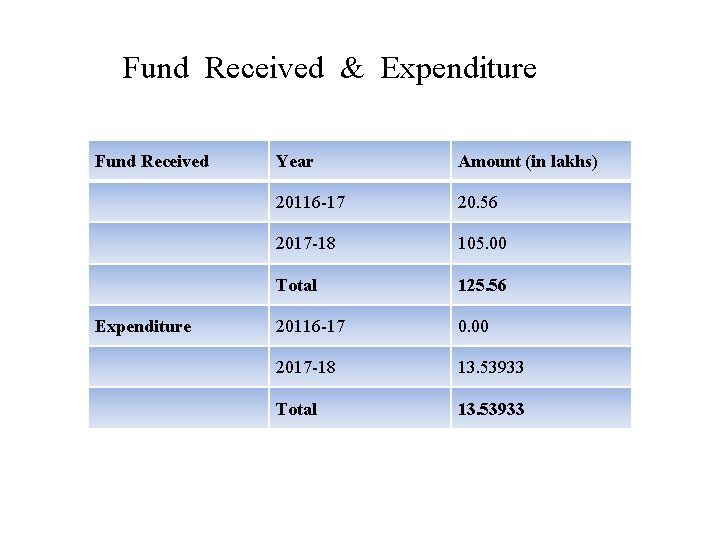 Fund Received & Expenditure Fund Received Expenditure Year Amount (in lakhs) 20116 -17 20.
