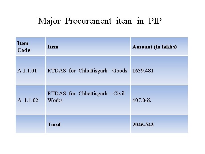 Major Procurement item in PIP Item Code Item A 1. 1. 01 RTDAS for