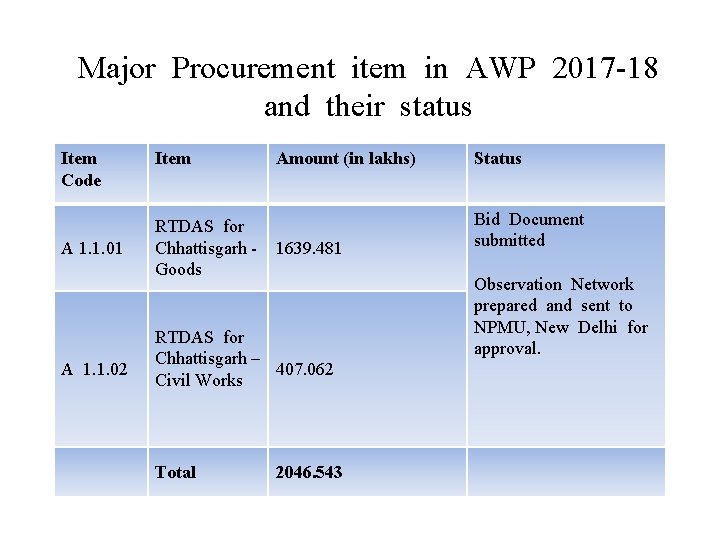 Major Procurement item in AWP 2017 -18 and their status Item Code A 1.