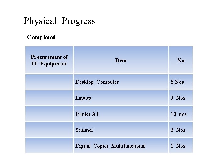 Physical Progress Completed Procurement of IT Equipment Item No Desktop Computer 8 Nos Laptop