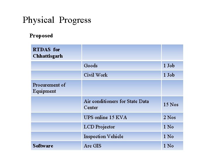 Physical Progress Proposed RTDAS for Chhattisgarh Goods 1 Job Civil Work 1 Job Air