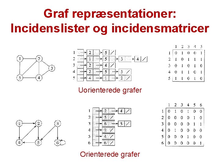 Graf repræsentationer: Incidenslister og incidensmatricer Uorienterede grafer Orienterede grafer 