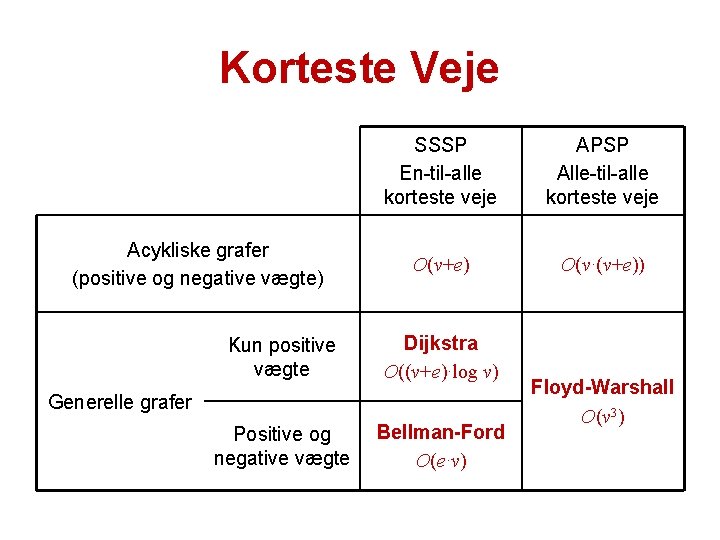 Korteste Veje Acykliske grafer (positive og negative vægte) SSSP En-til-alle korteste veje APSP Alle-til-alle