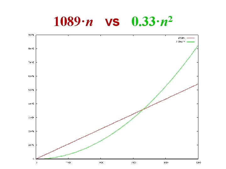 1089·n vs 0. 33·n 2 