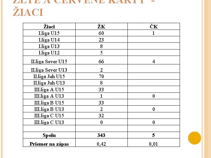 ŽLTÉ A ČERVENÉ KARTY - ŽIACI Žiaci I. liga U 15 I. liga U