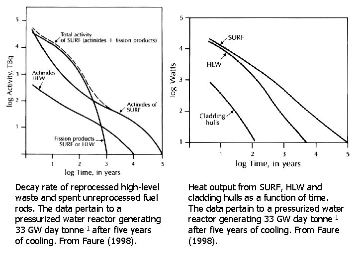 Decay rate of reprocessed high-level waste and spent unreprocessed fuel rods. The data pertain