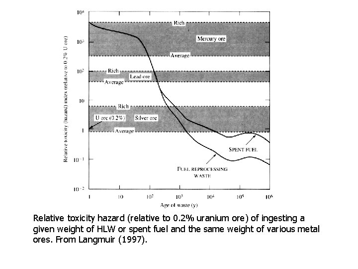 Relative toxicity hazard (relative to 0. 2% uranium ore) of ingesting a given weight