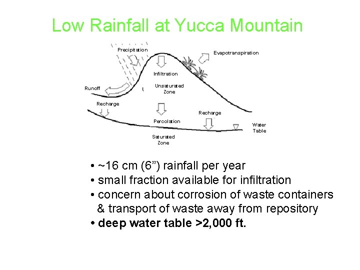 Low Rainfall at Yucca Mountain Precipitation Evapotranspiration Infiltration Runoff Unsaturated Zone Recharge Percolation Water