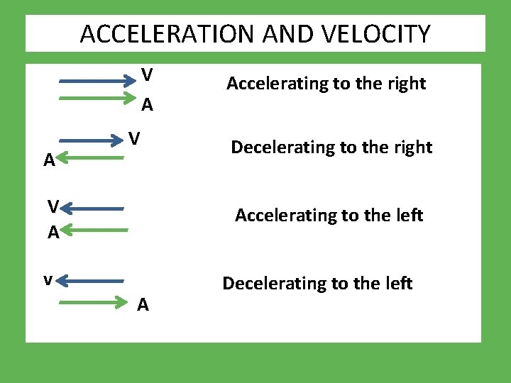 ACCELERATION AND VELOCITY V A A V V A Accelerating to the right Decelerating