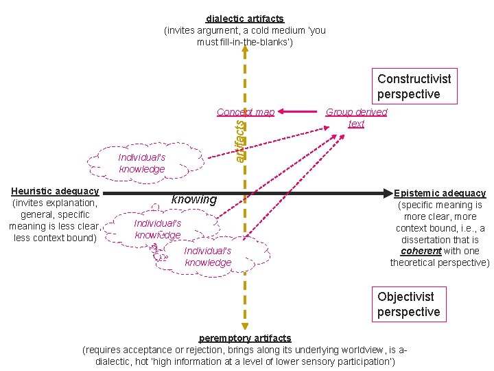 dialectic artifacts (invites argument, a cold medium ‘you must fill-in-the-blanks’) Constructivist perspective artifacts Concept