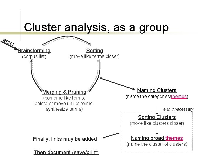 Cluster analysis, as a group en ter Brainstorming Sorting (corpus list) (move like terms