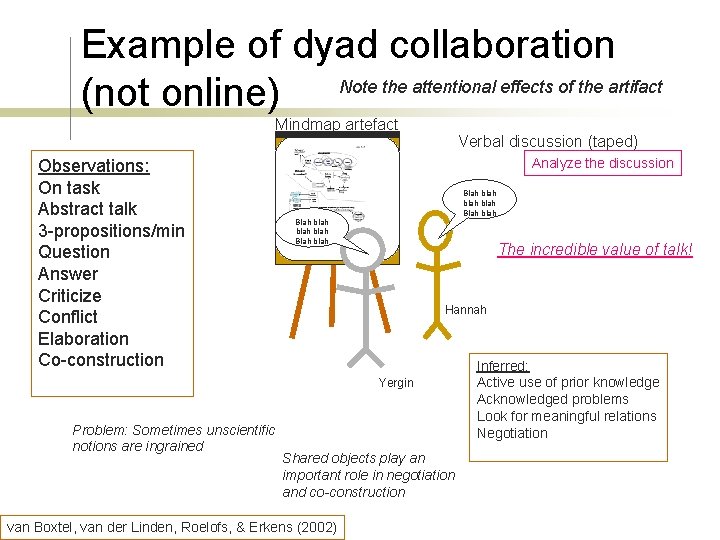 Example of dyad collaboration (not online) Note the attentional effects of the artifact Mindmap