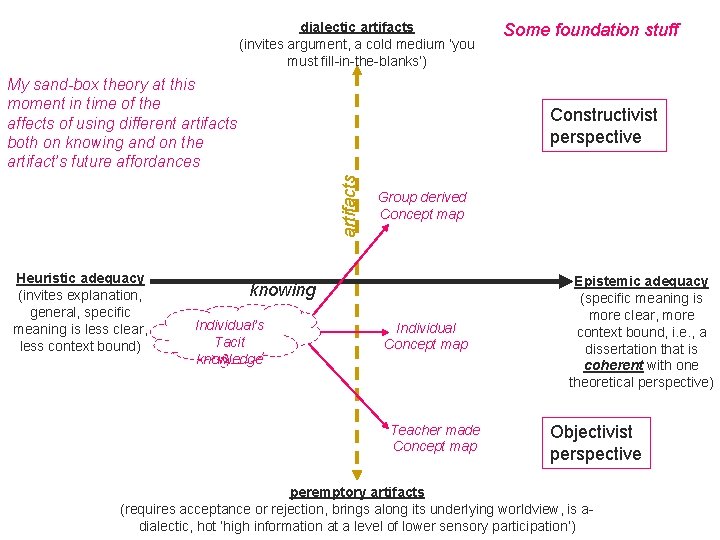 dialectic artifacts (invites argument, a cold medium ‘you must fill-in-the-blanks’) My sand-box theory at