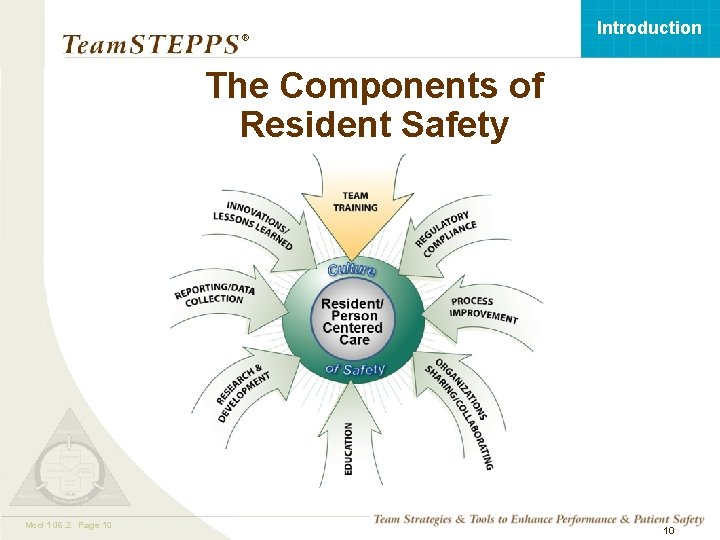 Introduction ® The Components of Resident Safety Mod 1 06. 2 05. 2 Page