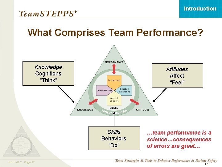 Introduction ® What Comprises Team Performance? Knowledge Cognitions “Think” Attitudes Affect “Feel” Skills Behaviors