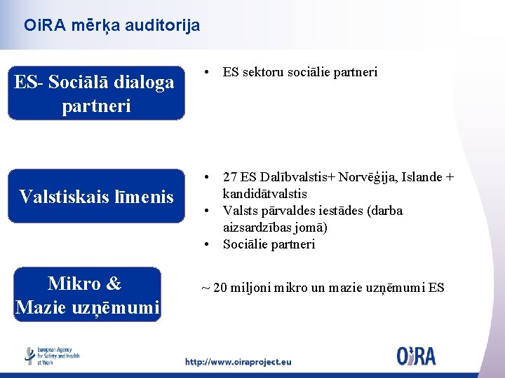 Oi. RA mērķa auditorija ES- Sociālā dialoga partneri Valstiskais līmenis Mikro & Mazie uzņēmumi