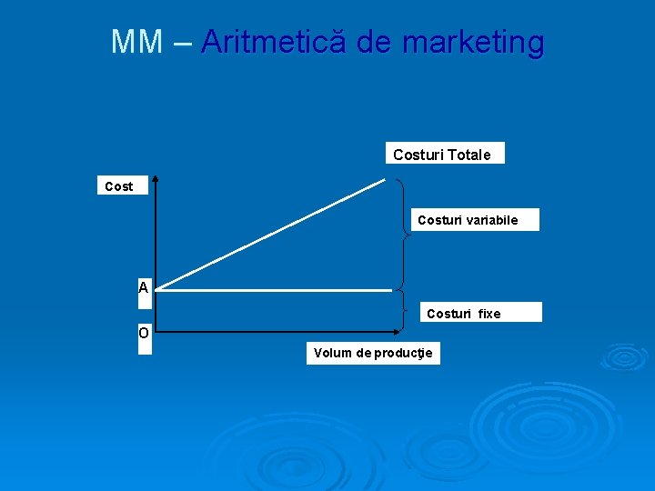 MM – Aritmetică de marketing Costuri Totale Costuri variabile A Costuri fixe O Volum