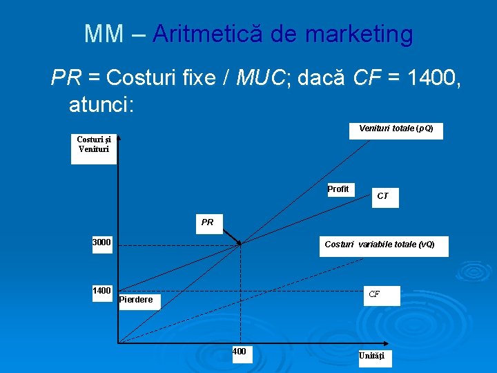 MM – Aritmetică de marketing PR = Costuri fixe / MUC; dacă CF =