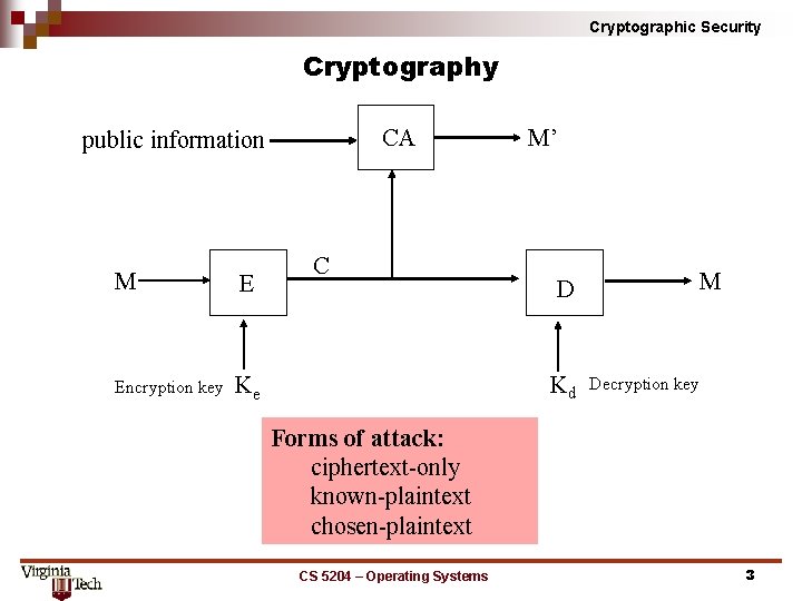 Cryptographic Security Cryptography CA public information M E Encryption key Ke C M’ D