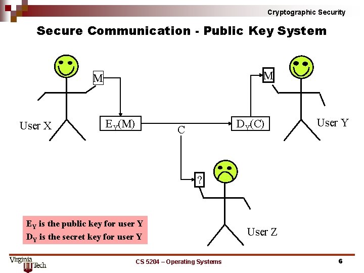 Cryptographic Security Secure Communication Public Key System M M User X EY(M) DY(C) C