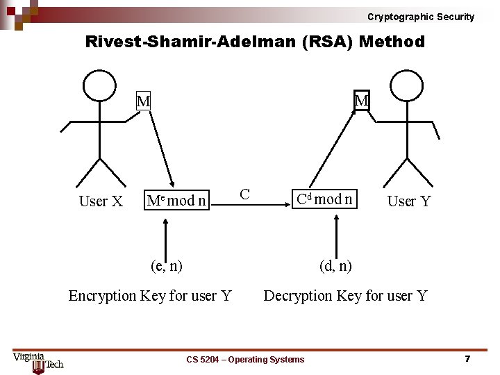 Cryptographic Security Rivest Shamir Adelman (RSA) Method M M User X Me mod n