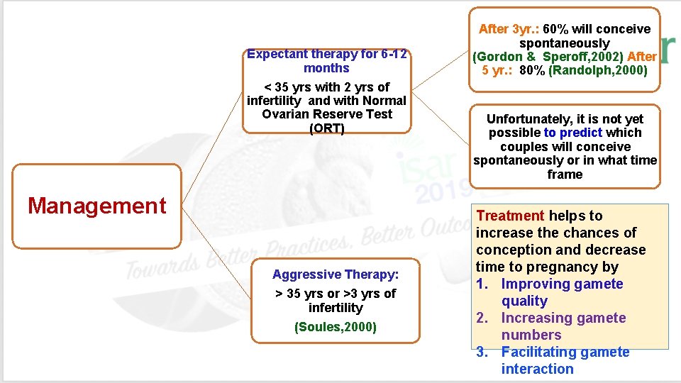 Algorithm for Unexplained Infertility SIG Endocrinology 2019 Chairperson