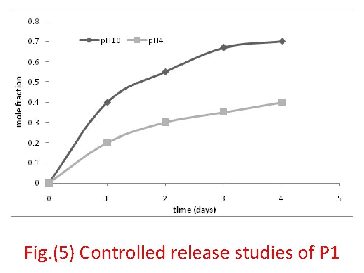 Fig. (5) Controlled release studies of P 1 