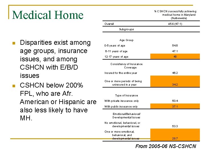 Medical Home % CSHCN successfully achieving medical home in Maryland (Nationwide) Overall 45. 6