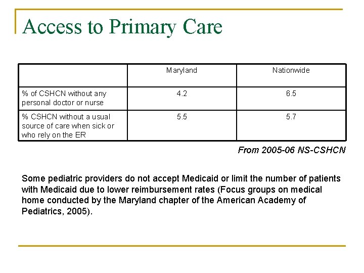 Access to Primary Care Maryland Nationwide % of CSHCN without any personal doctor or