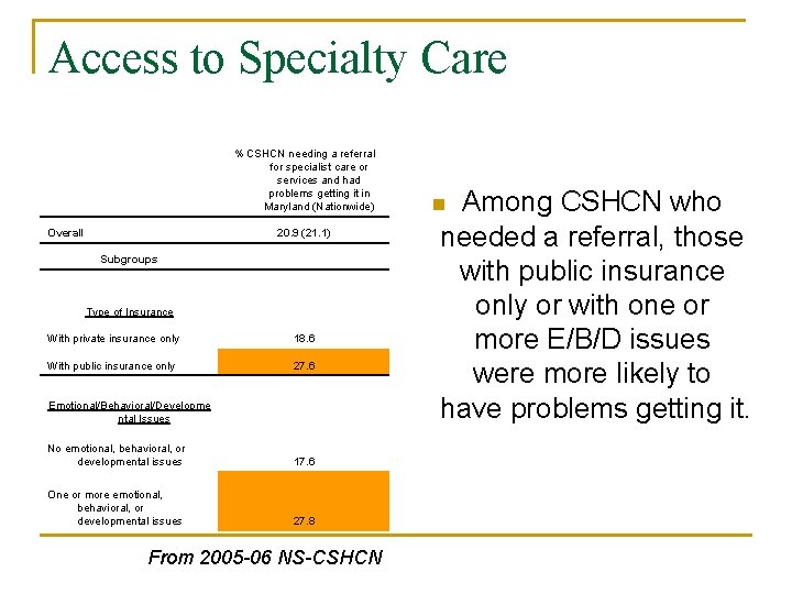 Access to Specialty Care % CSHCN needing a referral for specialist care or services