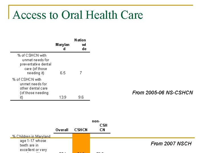 Access to Oral Health Care % of CSHCN with unmet needs for preventative dental